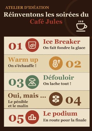 Les cinq temps de l'atelier : ice breaker, warm up, défouloir, oui mais, podium