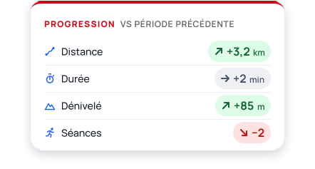 Extrait du moodboard : écran de progression de l'application SportSee